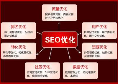 網(wǎng)站建設(shè)與運(yùn)營中的SEO關(guān)鍵詞優(yōu)化 收費(fèi)模式與價格參考